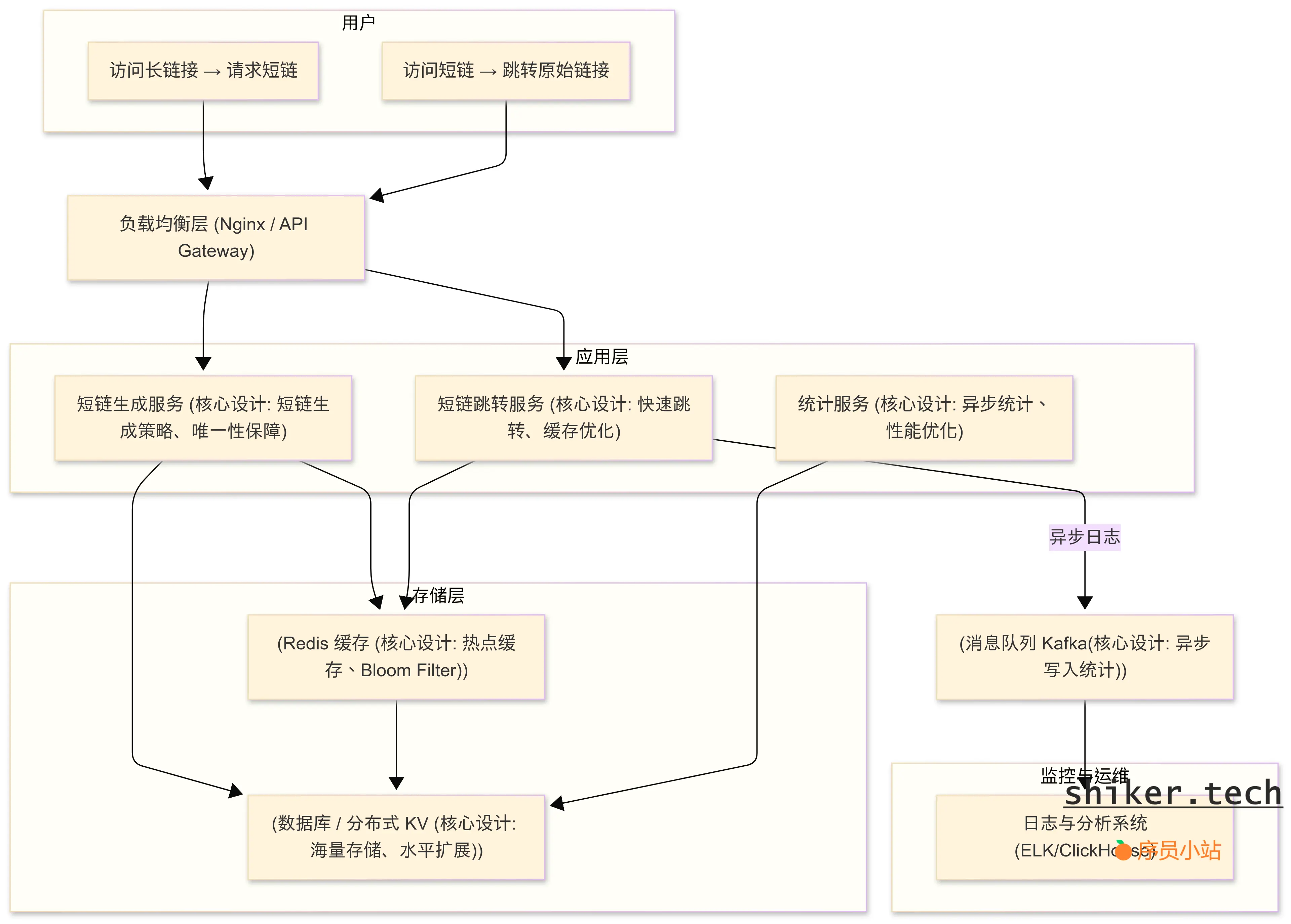 短链接