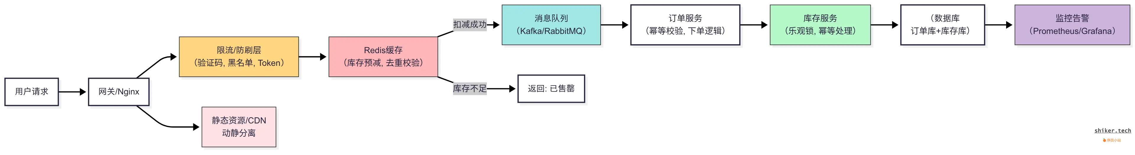秒杀系统核心设计