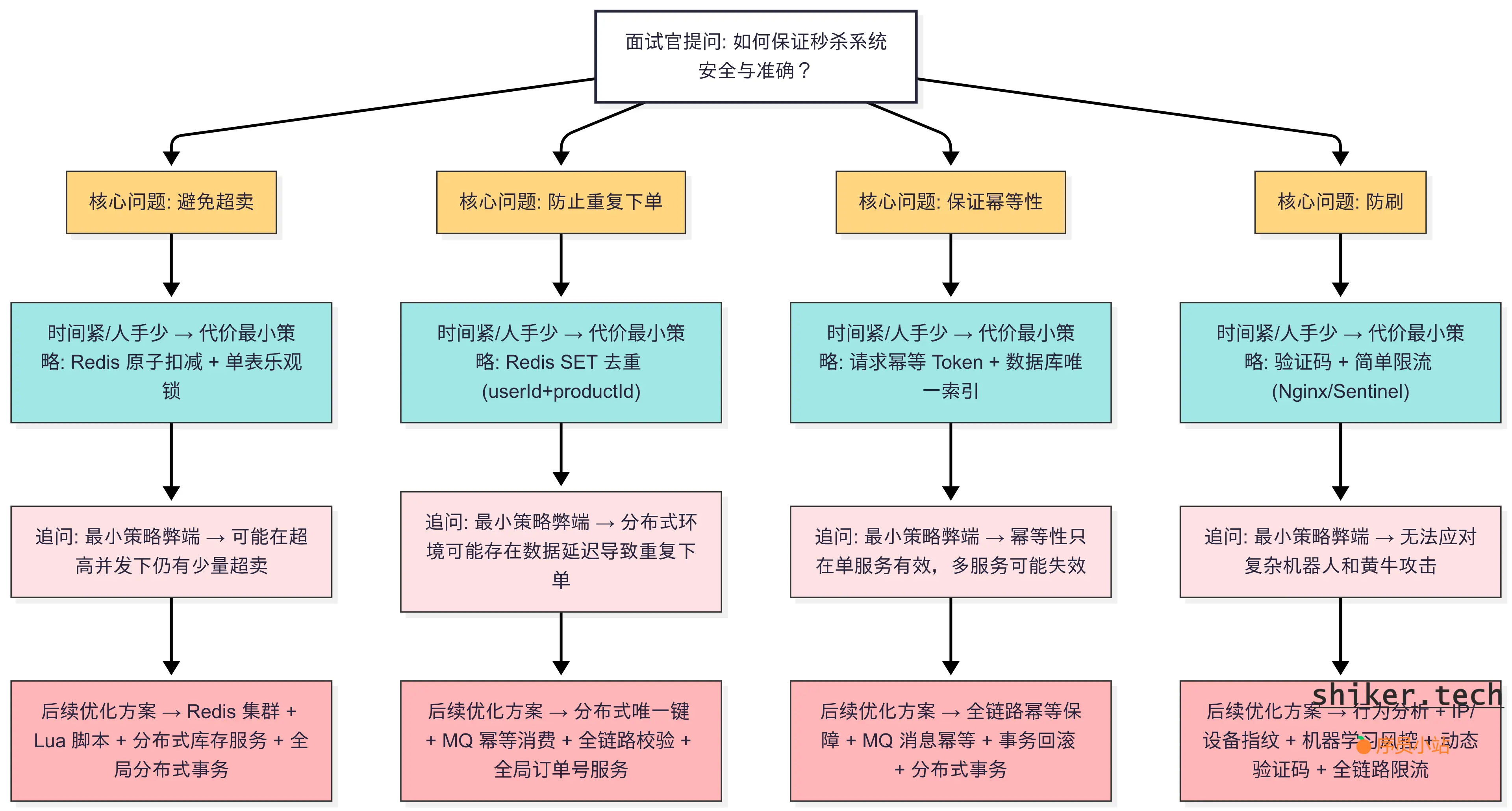 面试对答
