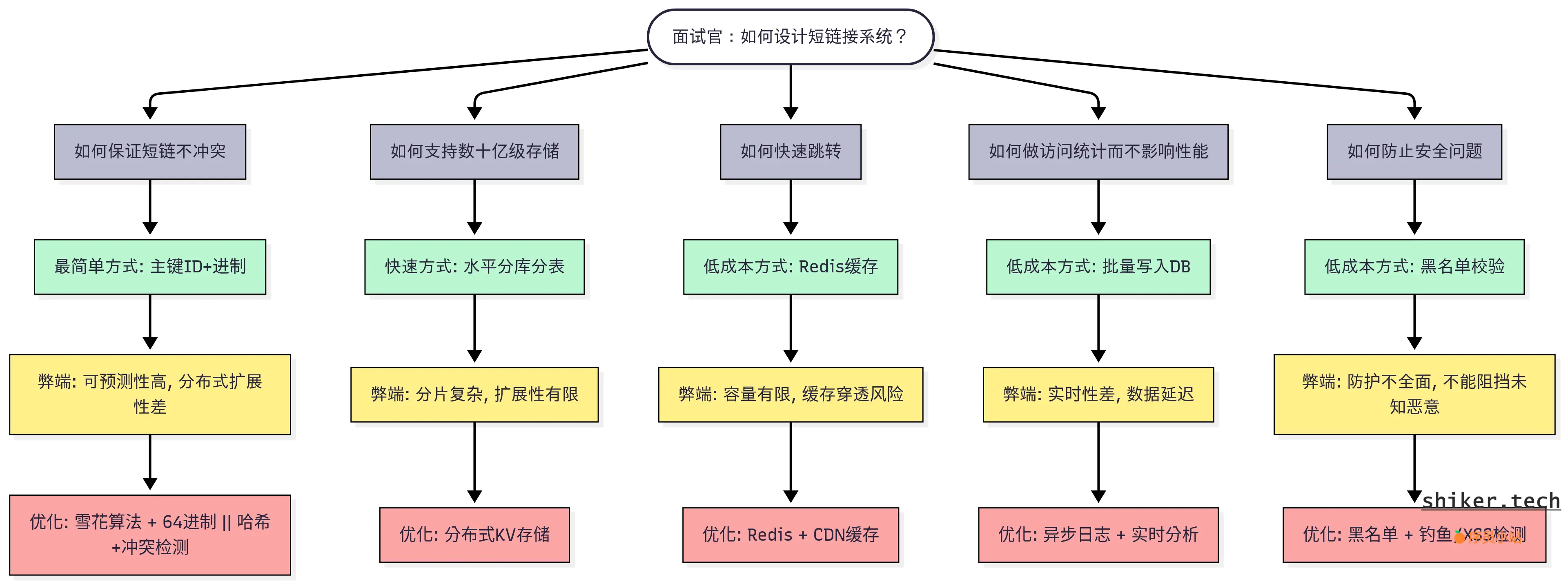 面试答题流程