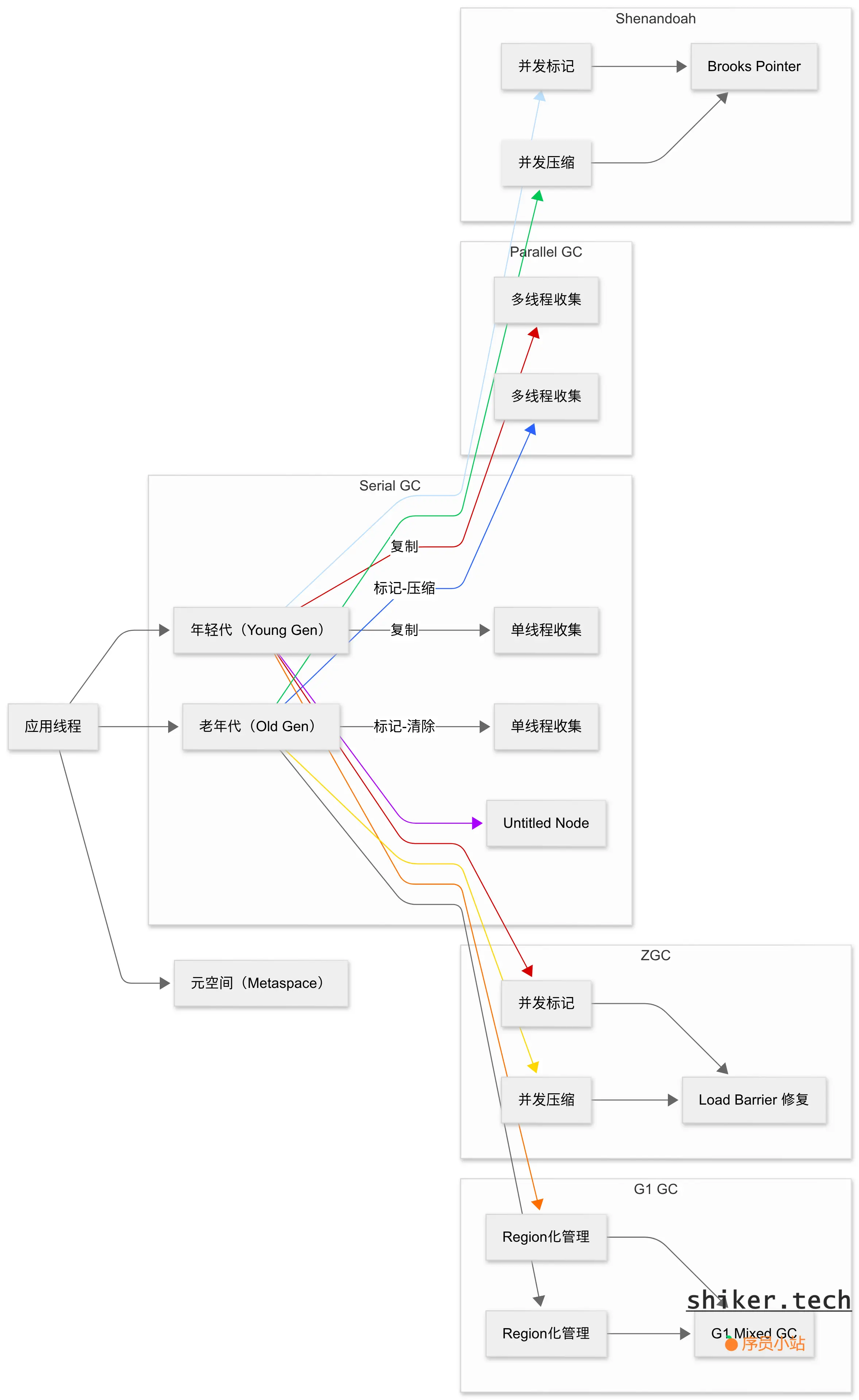 JDK17垃圾收集器
