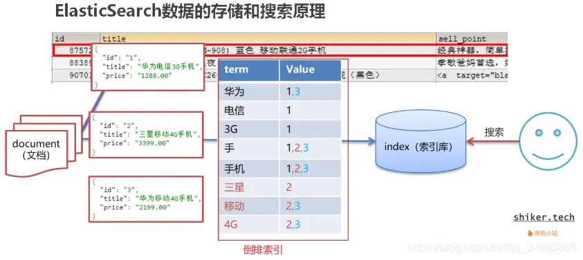 ES查询原理