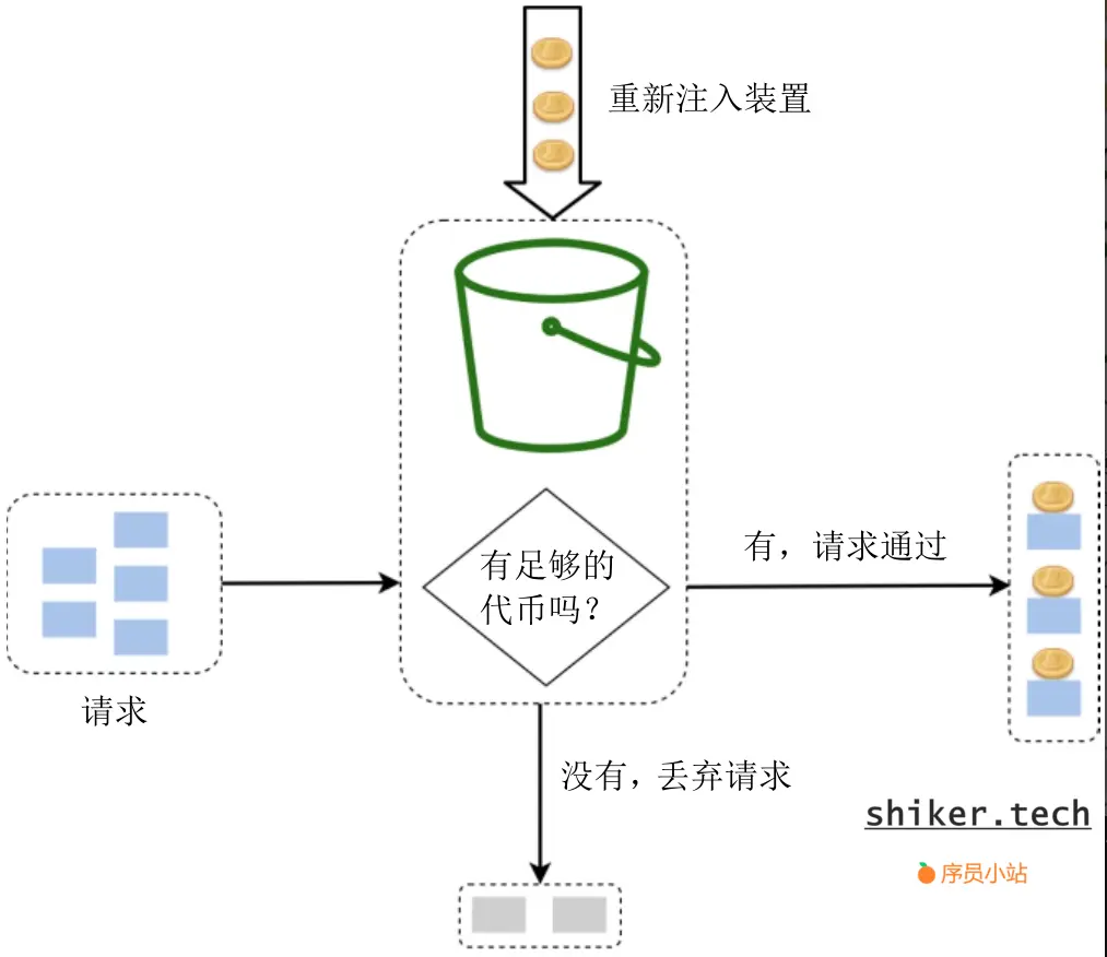 代币桶原理