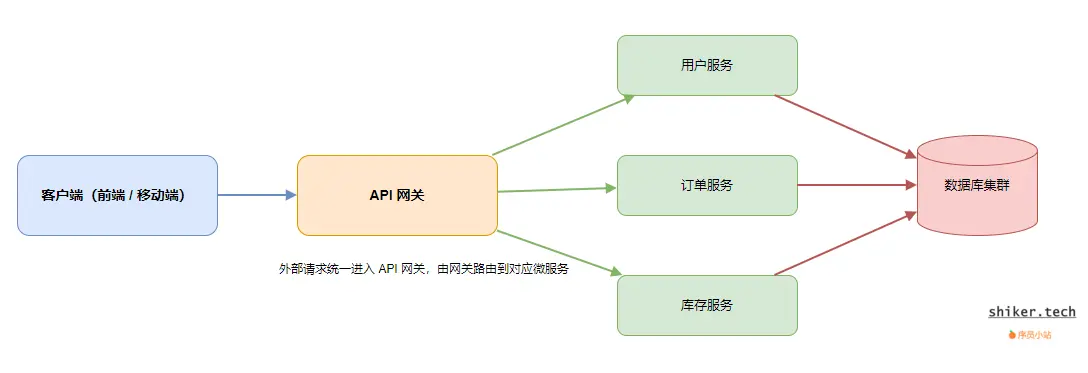 图1：API 网关在微服务架构中的位置图