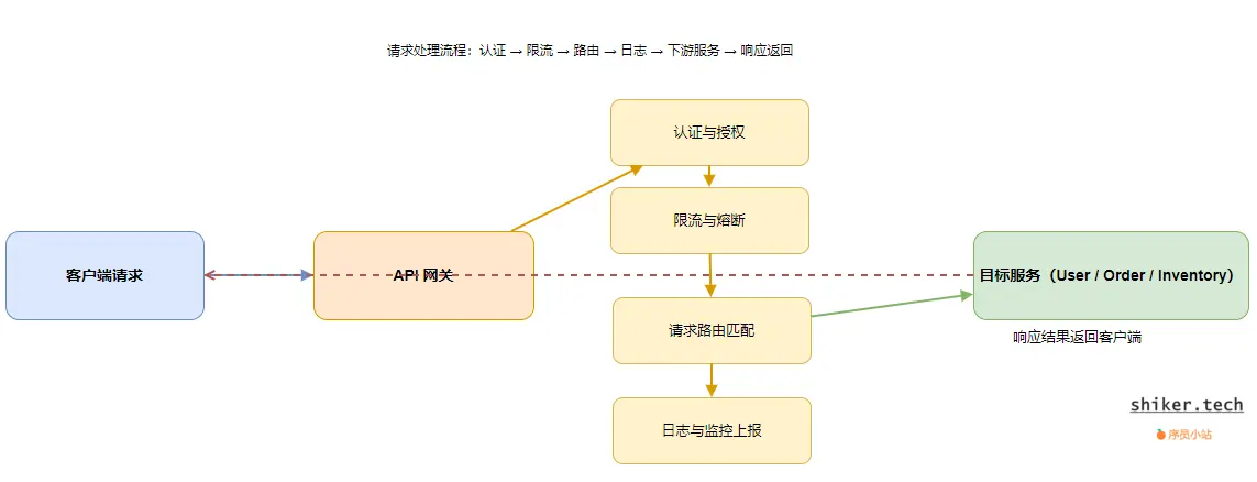 图2：请求从客户端到服务的路由流程图