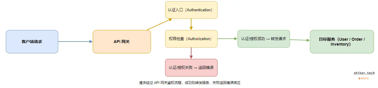 图3：API 网关鉴权流程示意图