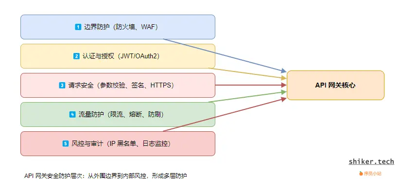 图5：API 网关安全防护层次图
