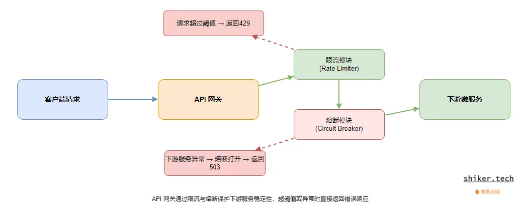 图4：限流与熔断示意图