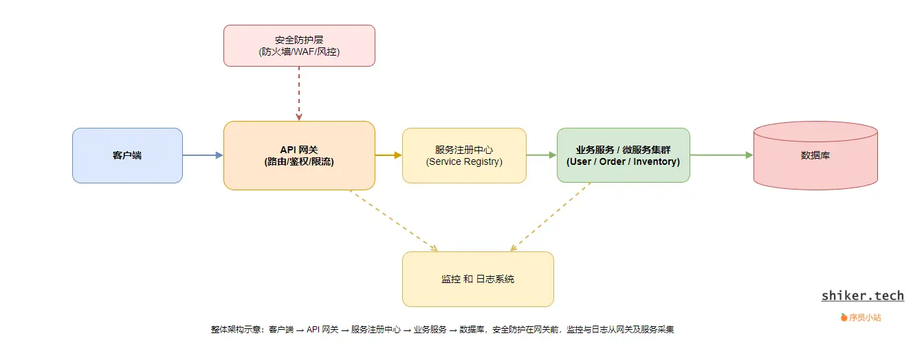 图6：API 网关系统架构图