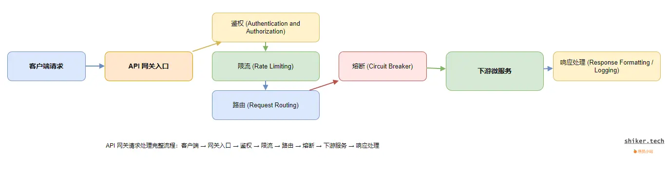 图8：API 网关请求处理流程图
