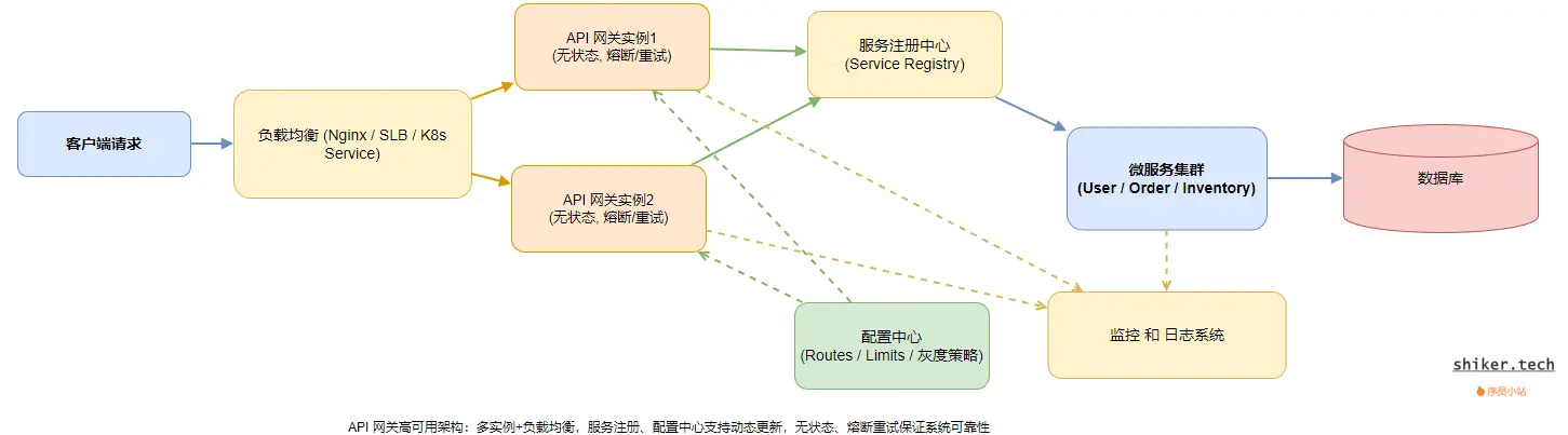 图9：API 网关高可用部署架构图