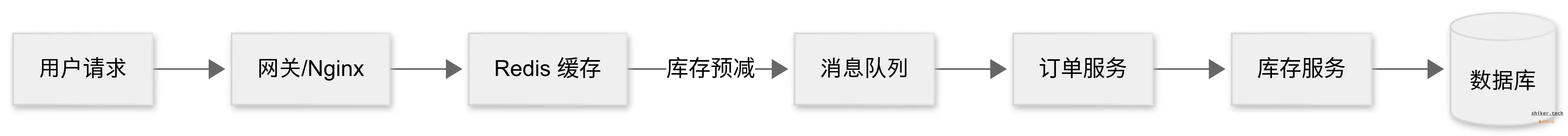 miaoshaxitong