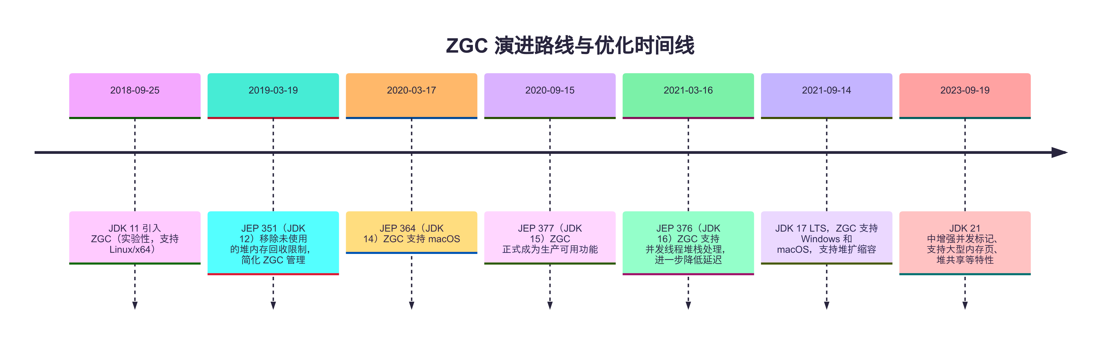 zgc演进路线